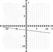 <strong>Graph the linear equation.  - </strong> A)   B)   C)   D)   <div style=padding-top: 35px> 