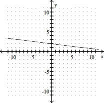 <strong>Graph the linear equation.  - </strong> A)   B)   C)   D)   <div style=padding-top: 35px> 