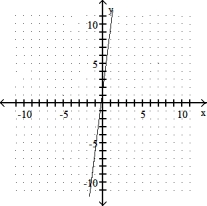 <strong>Graph the linear equation.  - </strong> A)   B)   C)   D)   <div style=padding-top: 35px> 