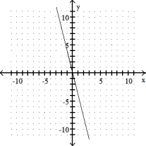 <strong>Graph the linear equation.  -4x - y = 0  </strong> A)   B)   C)   D)   <div style=padding-top: 35px> 