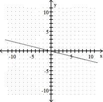 <strong>Graph the linear equation.  -4x - y = 0  </strong> A)   B)   C)   D)   <div style=padding-top: 35px> 