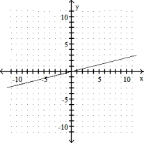 <strong>Graph the linear equation.  -4x - y = 0  </strong> A)   B)   C)   D)   <div style=padding-top: 35px> 