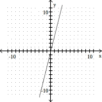 <strong>Graph the linear equation.  -4x - y = 0  </strong> A)   B)   C)   D)   <div style=padding-top: 35px> 