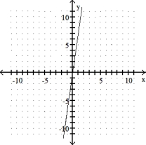 <strong>Graph the linear equation.  --7x + y = 0  </strong> A)   B)   C)   D)   <div style=padding-top: 35px> 