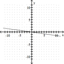 <strong>Graph the linear equation.  --7x + y = 0  </strong> A)   B)   C)   D)   <div style=padding-top: 35px> 