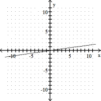 <strong>Graph the linear equation.  --7x + y = 0  </strong> A)   B)   C)   D)   <div style=padding-top: 35px> 