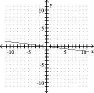 <strong>Graph the linear equation.  -y = 8x  </strong> A)   B)   C)   D)   <div style=padding-top: 35px> 