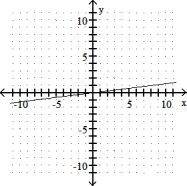 <strong>Graph the linear equation.  -y = 8x  </strong> A)   B)   C)   D)   <div style=padding-top: 35px> 
