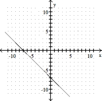 <strong>Graph the linear equation.  -x + y = 7  </strong> A)   B)   C)   D)   <div style=padding-top: 35px> 