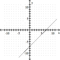 <strong>Graph the linear equation.  -x + y = 7  </strong> A)   B)   C)   D)   <div style=padding-top: 35px> 