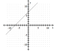 <strong>Graph the linear equation.  -x + y = 7  </strong> A)   B)   C)   D)   <div style=padding-top: 35px> 