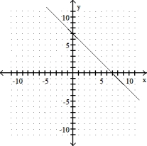 <strong>Graph the linear equation.  -x + y = 7  </strong> A)   B)   C)   D)   <div style=padding-top: 35px> 