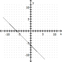 <strong>Graph the linear equation.  -y = x + 6  </strong> A)   B)   C)   D)   <div style=padding-top: 35px> 