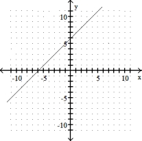 <strong>Graph the linear equation.  -y = x + 6  </strong> A)   B)   C)   D)   <div style=padding-top: 35px> 