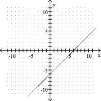 <strong>Graph the linear equation.  -y = x + 6  </strong> A)   B)   C)   D)   <div style=padding-top: 35px> 