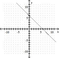 <strong>Graph the linear equation.  -y = x + 6  </strong> A)   B)   C)   D)   <div style=padding-top: 35px> 