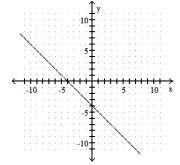 <strong>Graph the linear equation.  -y - 4 = x  </strong> A)   B)   C)   D)   <div style=padding-top: 35px> 