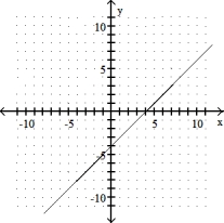 <strong>Graph the linear equation.  -y - 4 = x  </strong> A)   B)   C)   D)   <div style=padding-top: 35px> 