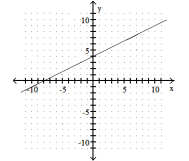 <strong>Graph the linear equation.  -2x - y = -4  </strong> A)   B)   C)   D)   <div style=padding-top: 35px> 