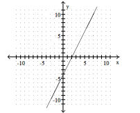 <strong>Graph the linear equation.  -2x - y = -4  </strong> A)   B)   C)   D)   <div style=padding-top: 35px> 