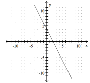 <strong>Graph the linear equation.  -2x - y = -4  </strong> A)   B)   C)   D)   <div style=padding-top: 35px> 