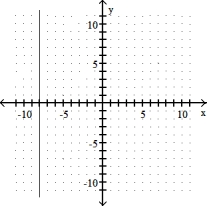 <strong>Graph the linear equation.  -x = - 8  </strong> A)   B)   C)   D)   <div style=padding-top: 35px> 