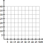 Solve by graphing. Label the axes and show where the solution is located on the graph. -The cost, c, in dollars of car rental is 5 + 0.25m, where m is the number of miles driven. Graph the equation and use the graph to estimate the cost of car rental if the number of miles driven is 26.     A)  About 27.25 dollars B)  About 8 dollars C)  About 17 dollars D)  About 12 dollars
