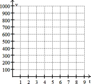 Solve by graphing. Label the axes and show where the solution is located on the graph. -The value, v, in hundreds of dollars, of Juan's computer is approximated by v = - 0.50t + 10, where t is the number of years since he first bought the computer. Graph the equation and use the graph to estimate the value of the computer 2 years after it was purchased.   A)  $960 B)  $800 C)  $1100 D)  $900C