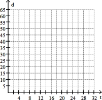 Solve by graphing. Label the axes and show where the solution is located on the graph. -During the month of January 2006, the depth, d, of snow in inches at the base of one ski resort could be approximated by d = - 2t + 64, where t is the number of days since December 31st. Graph the equation and use the graph to estimate the depth of snow on January 24th.   A)  24 inches B)  40 inches C)  16 inches D)  21 inches
