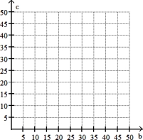 Solve by graphing. Label the axes and show where the solution is located on the graph. -Alison sets aside $50 each month to spend on books and CDs. If she spends c dollars on CDs in a given month she may spend b dollars on books where c + b = 50. Graph the equation and use the graph to estimate the amount Alison may spend on books in March if she spends $29 on CDs.   A)  $79 B)  $28 C)  $32 D)  $21