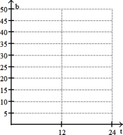 Solve by graphing. Label the axes and show where the solution is located on the graph. -In one U.S. town the annual consumption, b, of beef (in kg per person)  can be estimated by b = - .33t + 25, where t is the number of years since 1975. Graph the equation and use the graph to estimate the beef consumption in the year 1995.   A)  About 32 kg per person B)  About 15 kg per person C)  About 18 kg per person D)  About 12 kg per person