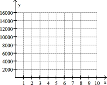 Solve by graphing. Label the axes and show where the solution is located on the graph. -uppose the sales of a particular brand of appliance satisfy the relationship y = 50x + 4600, where y represents the number of sales in year x, with x = 0 corresponding to 1982. Find the number of sales in 1996.   A)  5300 B)  10,550 C)  5250 D)  10,600