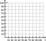 Solve by graphing. Label the axes and show where the solution is located on the graph. -Suppose y = mx + b is a mathematical model for actual time as a function of estimated time, where y represents actual time and x represents estimated time and m and b are constants. If m = 3.6 and b = - 1, find y when x is 15 min.   A)  53 min B)  55 min C)  18.6 min D)  11.4 min
