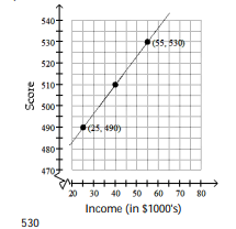 Solve by graphing. Label the axes and show where the solution is located on the graph. -The graph depicts a relationship between scores achieved on an unspecified standardized test and family income. Suppose the score for a test is 490 when the family income is $25,000 and is 530 when the family income is $55,000. Let x be the income and y be the score of the test. Graph the two given pairs of incomes and scores. Assume that the relationship is linear. Draw a line though the two previous points. From your graph, estimates the score if the family income is $40,000.   A)      B)     C)      D)    