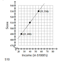 Solve by graphing. Label the axes and show where the solution is located on the graph. -The graph depicts a relationship between scores achieved on an unspecified standardized test and family income. Suppose the score for a test is 490 when the family income is $25,000 and is 530 when the family income is $55,000. Let x be the income and y be the score of the test. Graph the two given pairs of incomes and scores. Assume that the relationship is linear. Draw a line though the two previous points. From your graph, estimates the score if the family income is $40,000.   A)      B)     C)      D)    