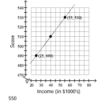 Solve by graphing. Label the axes and show where the solution is located on the graph. -The graph depicts a relationship between scores achieved on an unspecified standardized test and family income. Suppose the score for a test is 490 when the family income is $25,000 and is 530 when the family income is $55,000. Let x be the income and y be the score of the test. Graph the two given pairs of incomes and scores. Assume that the relationship is linear. Draw a line though the two previous points. From your graph, estimates the score if the family income is $40,000.   A)      B)     C)      D)    