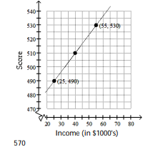 Solve by graphing. Label the axes and show where the solution is located on the graph. -The graph depicts a relationship between scores achieved on an unspecified standardized test and family income. Suppose the score for a test is 490 when the family income is $25,000 and is 530 when the family income is $55,000. Let x be the income and y be the score of the test. Graph the two given pairs of incomes and scores. Assume that the relationship is linear. Draw a line though the two previous points. From your graph, estimates the score if the family income is $40,000.   A)      B)     C)      D)    