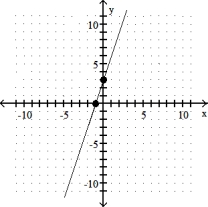 Use the coordinates of the indicated points to find the slope of the line. -  A)    B)  3 C)  -3 D)   