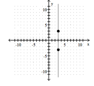 Use the coordinates of the indicated points to find the slope of the line. -   A)     B)  0 C)  undefined D)  3