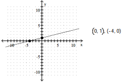 Use the coordinates of the indicated points to find the slope of the line. -  A)  1/4 B)  4 C)  -1/4 D)  -4
