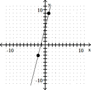 Decide whether the slope is positive, negative, zero, or undefined -  A)  Undefined B)  Positive C)  Negative D)  Zer