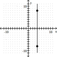 Decide whether the slope is positive, negative, zero, or undefined -  A)  Negative B)  Zero C)  Positive D)  Undefined