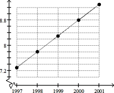 Solve the problem. -Data regarding the amount spent by a government department is represented in the following graph. Find the change in amount spent for the years shown in the graph. Is the graph a straight line?     Year A)  Change for each year: $0.13 billion; yes B)  Change for each year: $0.33 billion; yes C)  Change from 1998 to 1999: $0.52 billion, change from 1999 to 2000: $0.13 billion; no D)  Change for each year: $0.52 billion; yes