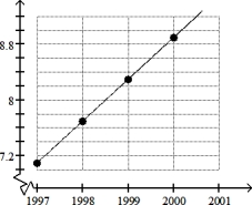 Solve the problem. -Data regarding the amount spent by a government department is represented in the following graph. Find the slope of the line by using any two of the points shown on the line. Is the slope equal to the yearly change in amount spent?     Year A)  Slope: $0.15 billion; no B)  Slope: $0.6 billion; yes C)  Slope: $0.35 billion; yes D)  Slope: $0.25 billion; no