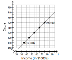 Solve the problem. -The graph depicts a relationship between scores achieved on an unspecified standardized test and family income. Find the slope of the line.    A)  1 point(s)  per thousand dollars B)  1000 point(s)  per thousand dollars C)  100 point(s)  per thousand dollars D)  10.1 point(s)  per thousand dollars  