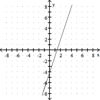 Choose the line that most closely resembles the graph of the given equation. -y = 3x + 4 A)    B)    C)    D)   