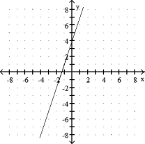 Choose the line that most closely resembles the graph of the given equation. -y = 3x + 4 A)    B)    C)    D)   