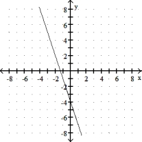Choose the line that most closely resembles the graph of the given equation. -y = 3x + 4 A)    B)    C)    D)   