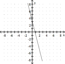 Choose the line that most closely resembles the graph of the given equation. -y   = 4x - 3 A)    B)    C)    D)   