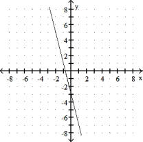Choose the line that most closely resembles the graph of the given equation. -y   = 4x - 3 A)    B)    C)    D)   